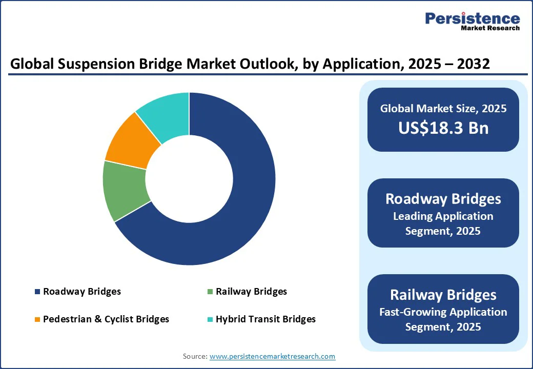 Bridge Market Outlook