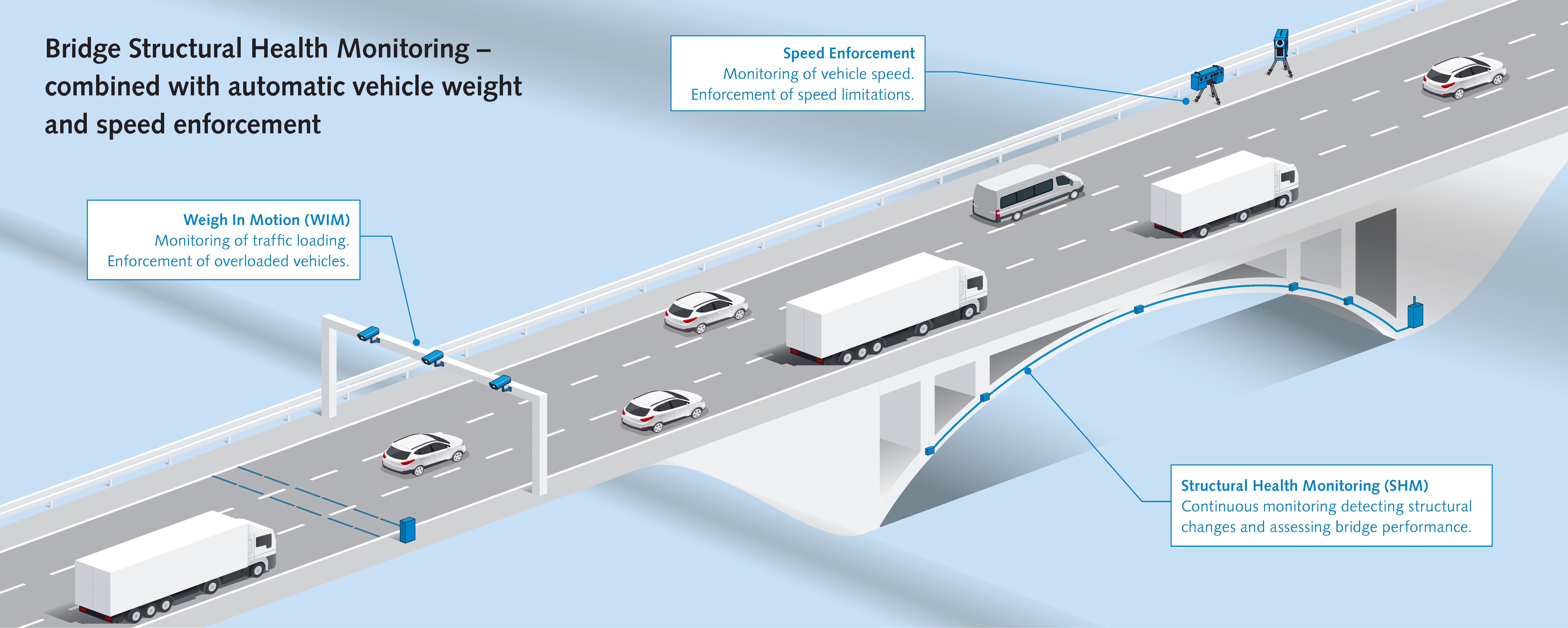 bridge infrastructure monitoring