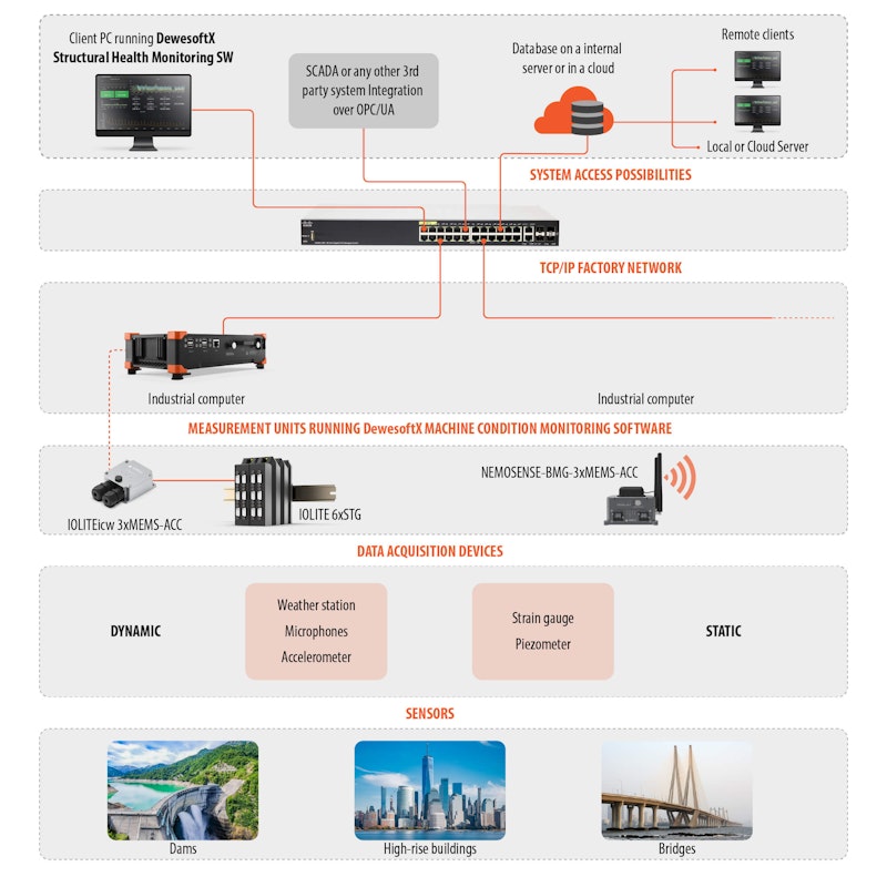 bridge structural health monitoring