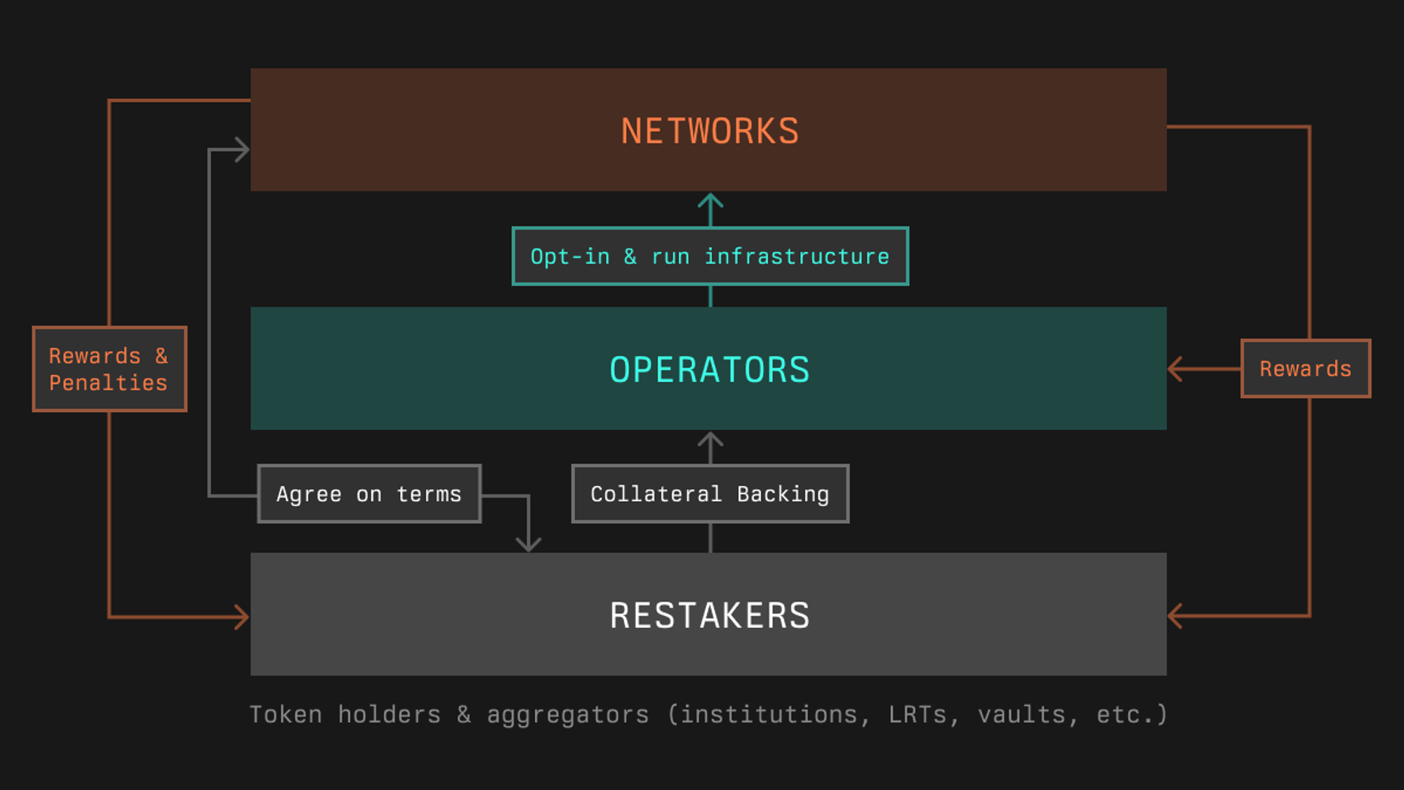 Chainlink staking slashing mechanism