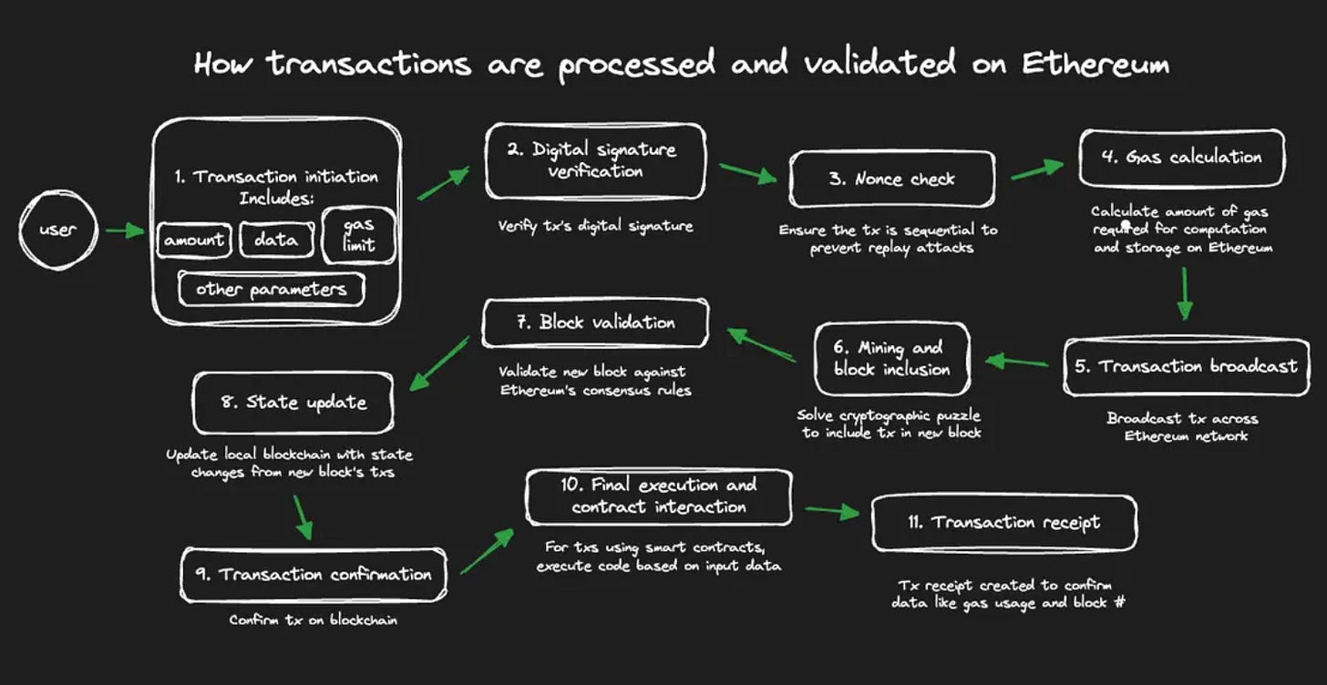 Diagram illustrating replay attack in cross-chain bridge messaging, showing nonce validation failure and message replay across blockchains