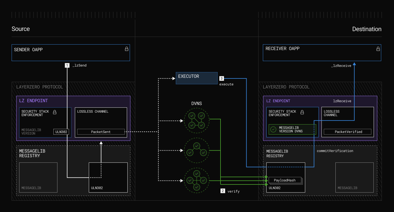 Hyperlane modular blockchain security architecture diagram