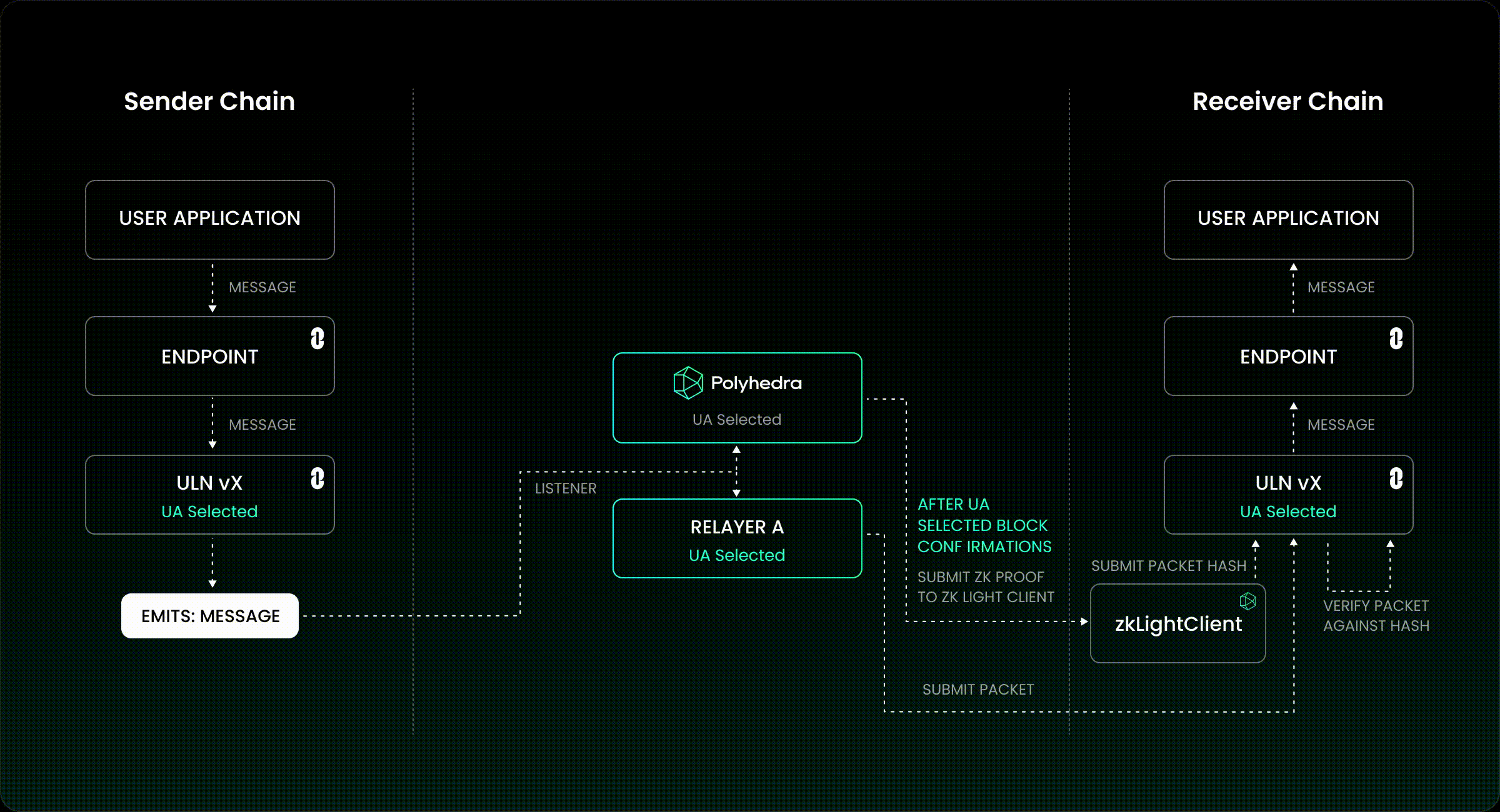 secure cross-chain message verification protocol