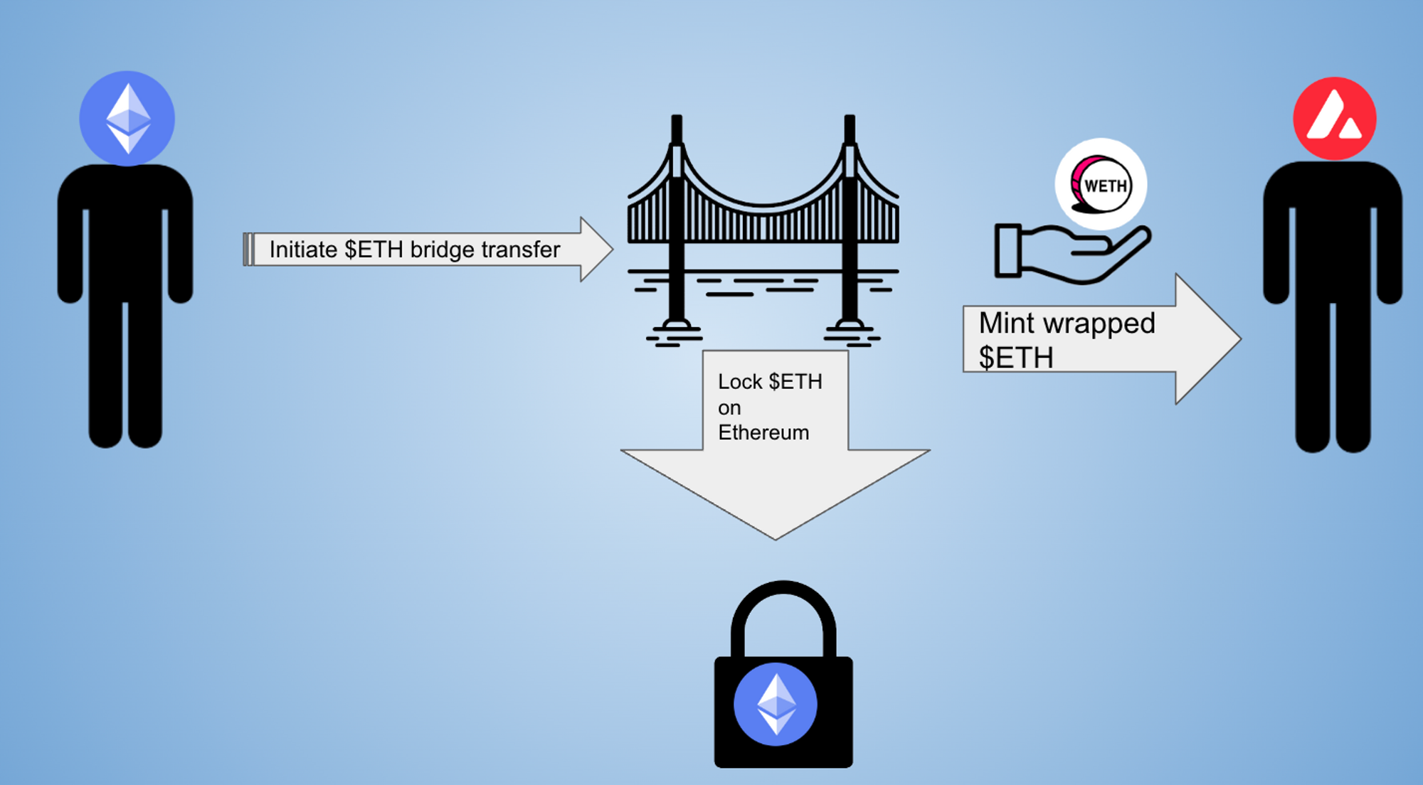 LayerZero cross-chain bridge security architecture