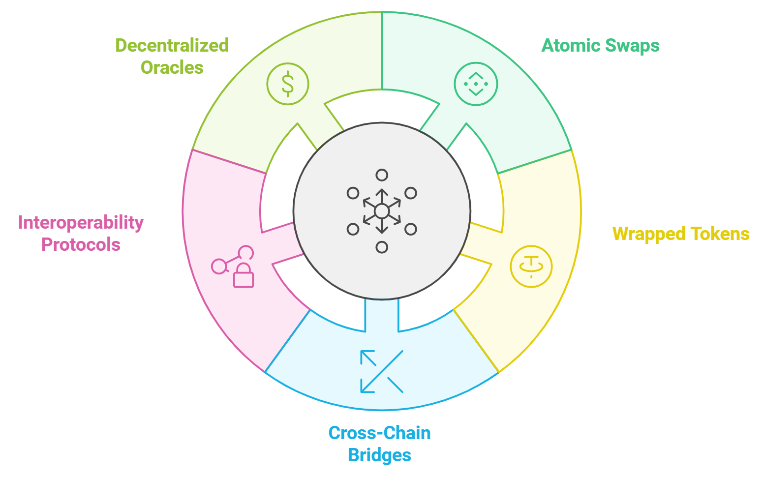 Diagram of cross-chain bridge architecture showing centralized pools, validator nodes, and security vulnerabilities in DeFi