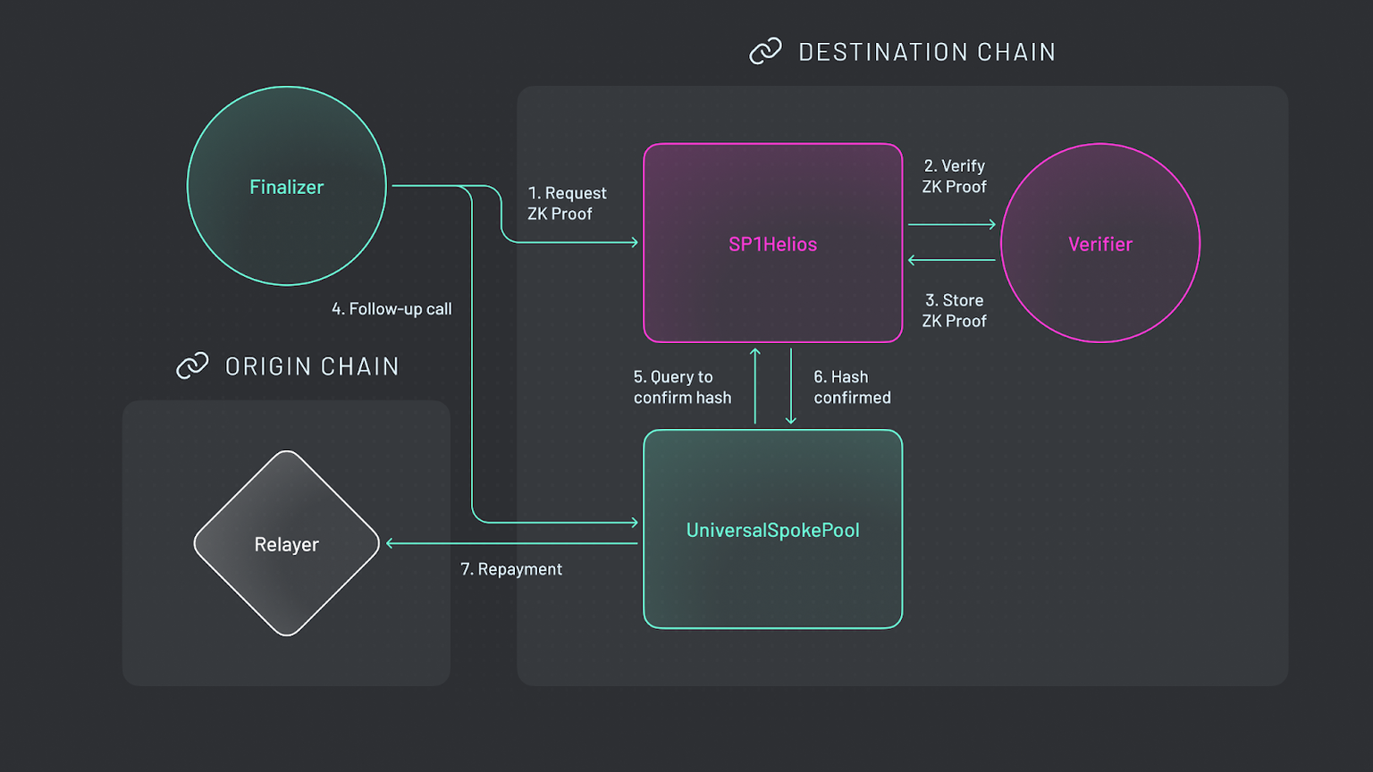 ZK-proof cross-chain bridge relay illustration