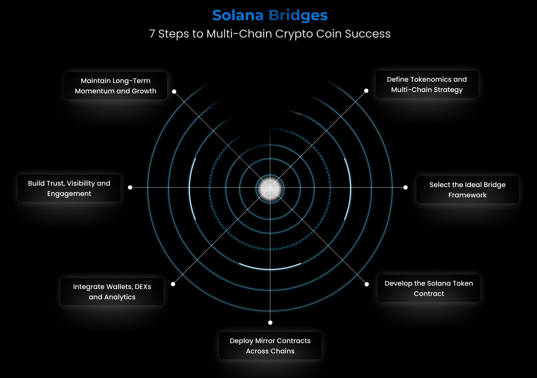 Visualization of cross-chain bridge security layers in 2025, featuring trust-minimized architectures, cryptographic proofs, and decentralized mechanisms for blockchain interoperability.