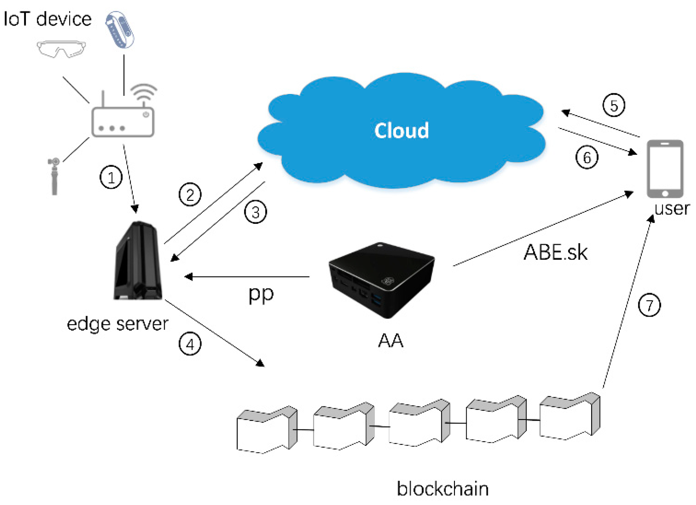 blockchain distributed architecture security