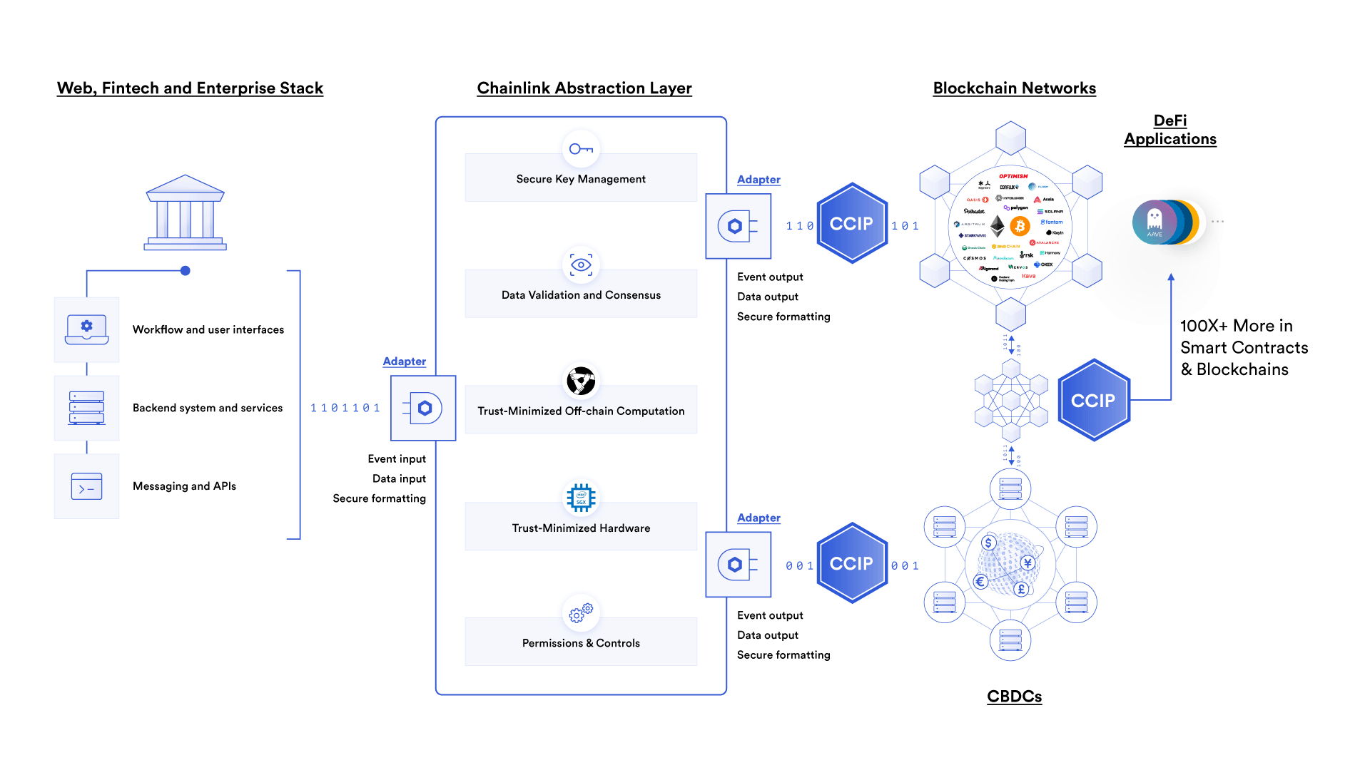 Chainlink CCIP decentralized bridge governance
