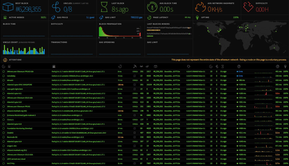 blockchain security monitoring dashboard