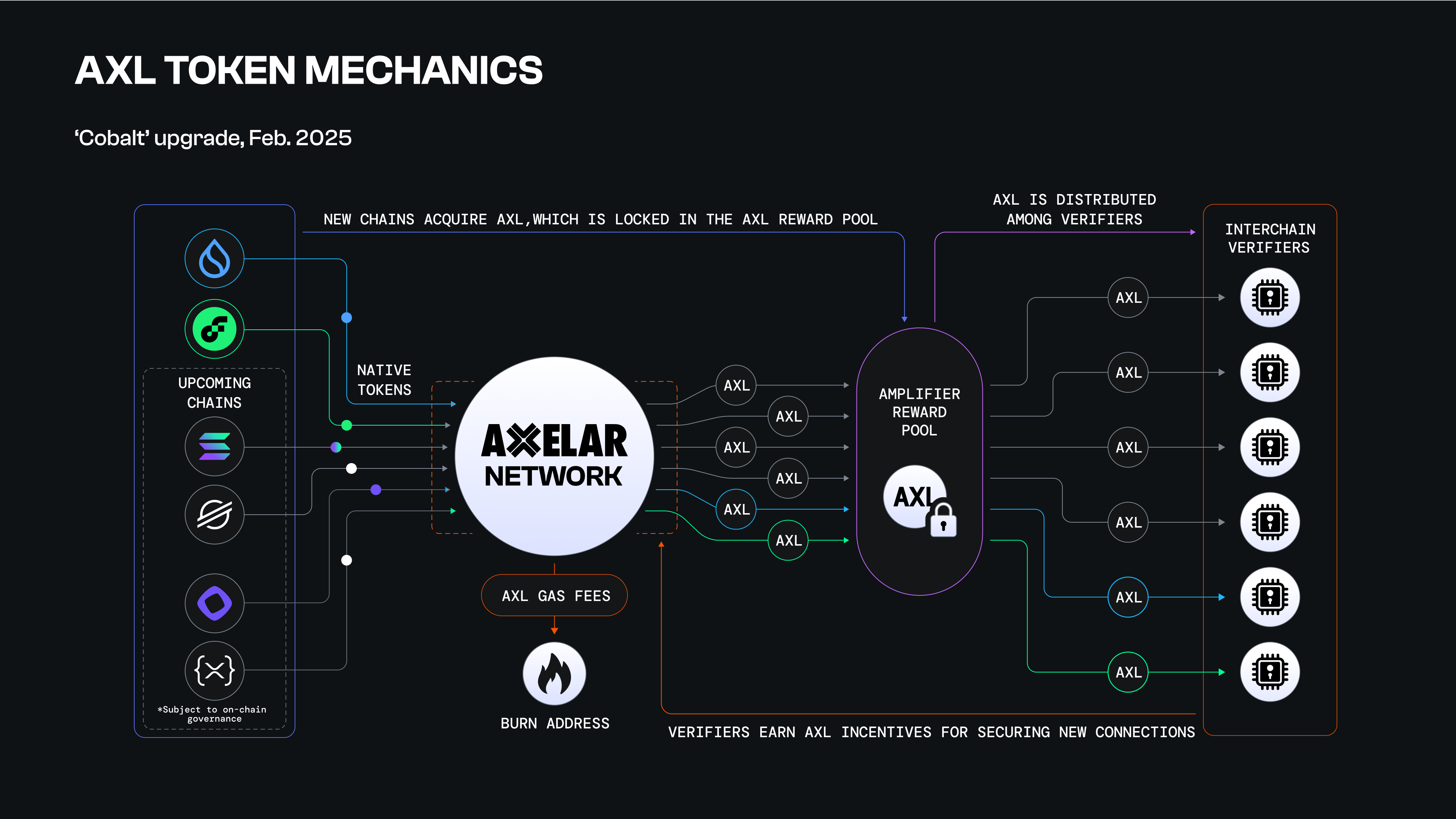 Axelar validator governance