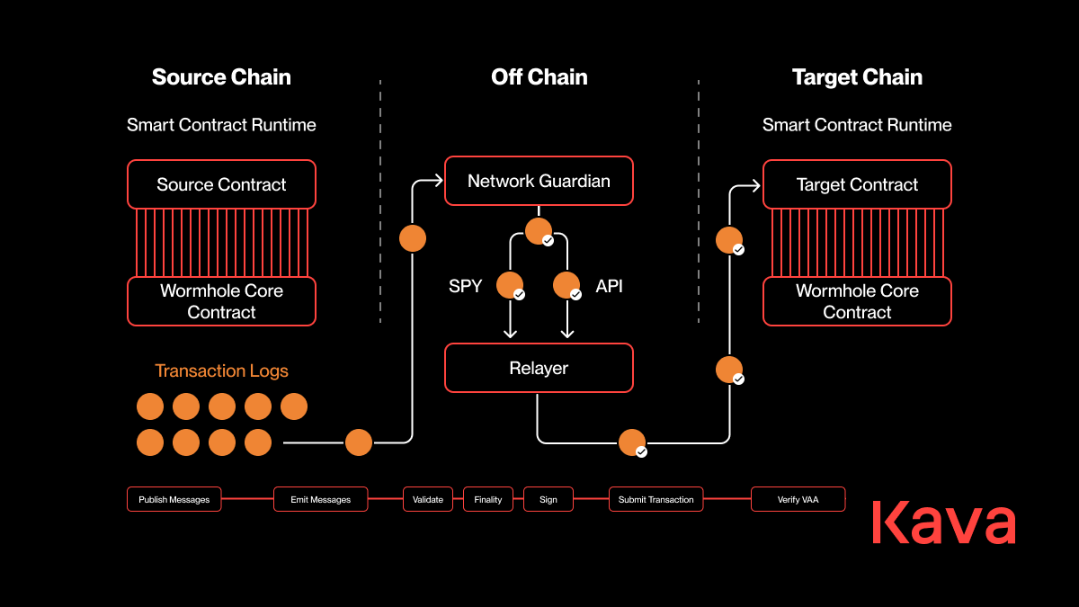 cross-chain messaging protocol vulnerability